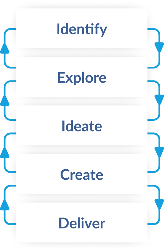 Design process based on Design thinking methodology